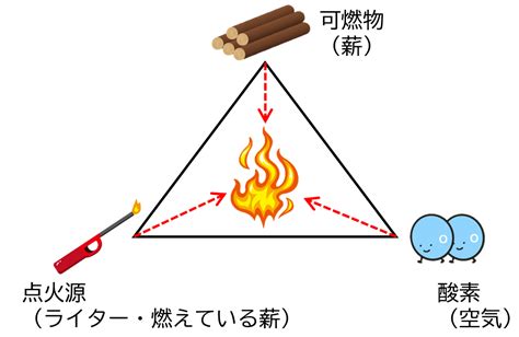 火災要素|知っておきたい火災の基本：燃焼の三要素解説